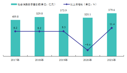 2021年清遠市紡織品及針織品零售市場統(tǒng)計與分析