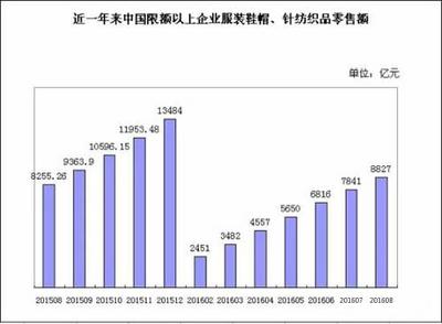 2016年1-8月中國紡織品及針織品零售市場分析 8827億元背后的消費趨勢與行業(yè)展望