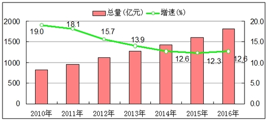 洛陽(yáng)市2016年國(guó)民經(jīng)濟(jì)和社會(huì)發(fā)展統(tǒng)計(jì)公報(bào) 紡織品及針織品零售行業(yè)分析