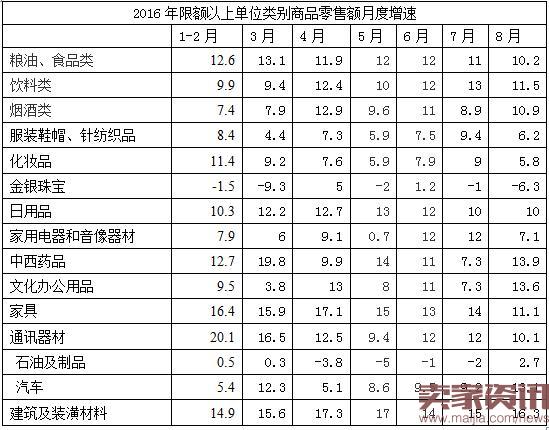 消費(fèi)品市場(chǎng)穩(wěn)健復(fù)蘇 1-8月社會(huì)消費(fèi)品零售總額同比增長(zhǎng)10.3%亮點(diǎn)分析