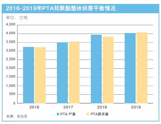 安迅思:2019年中國(guó)PTA市場(chǎng)利好和風(fēng)險(xiǎn)并存